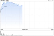 鸡西港股银行股走强，青岛银行涨超7%，摩根大通看好中资银行股