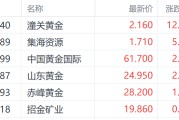 鸡西特朗普钢铁关税翻倍至50%提振金价 潼关黄金大涨超12%领跑市场