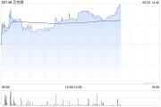 鸡西贝克微盘中涨超8%再创新高 配售所得将用于上游业务拓展