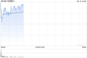 鸡西中国稀土早盘涨近12% 昨日放量飙升60%稀土出口或迎积极信号