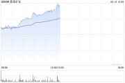 鸡西紫金矿业午前涨超5% 公司拟分拆超200亿资产赴港上市