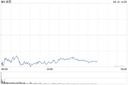 鸡西波音股价一度下跌5.9% 印度航空一架客机坠毁
