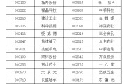 鸡西A股重要指数调整，即将生效！（附名单）