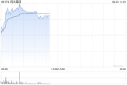 鸡西阅文集团早盘涨逾7% 近日收购艺画开天26.67%股权