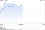 鸡西三生制药午前涨近4% 机构料公司有望大幅增厚今年利润