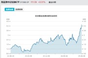 鸡西见证历史！激增80%，这一产品狂飙，规模突破3100亿元！