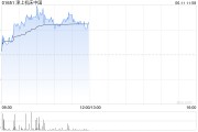 鸡西津上机床中国盘中涨超5% 机床有望受益机器人行业发展