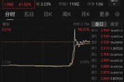 鸡西突然暴涨近100%！一则消息引爆