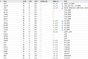鸡西下课！光大证券副总裁