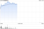 鸡西微创脑科学早盘涨逾10% 国内植入式脑机接口启动临床入组