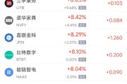 鸡西周三热门中概股多数上涨 台积电涨2.44%，阿里巴巴涨3.89%