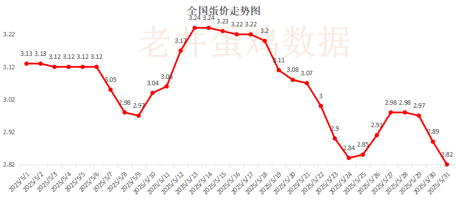 老(🚄)井扯鸡蛋：昨日全国鸡蛋均价下跌 、淘汰(🥅)鸡均价稳中有跌！