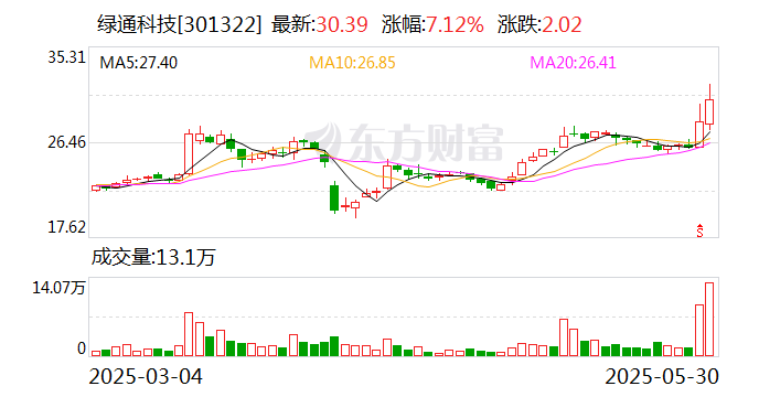 绿通科技拟收购大摩半导体不低(🥟)于51%股权