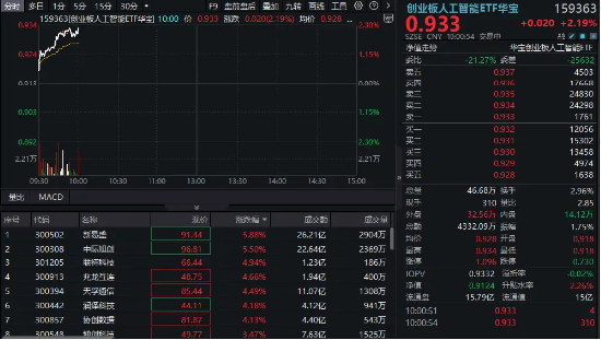 算力硬件股集体走强，新易盛涨6%创阶段新高，创业板人工智能ETF放量拉升逾2%！英伟达重回全球市值榜首(❓)