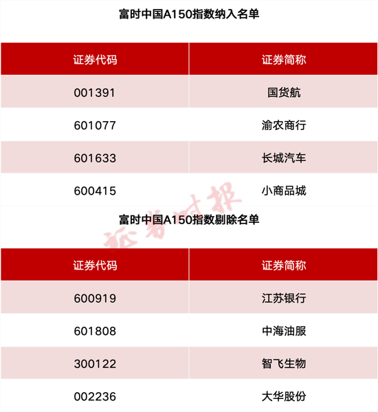 事关A股、港股！重要指数调整(🏮)！