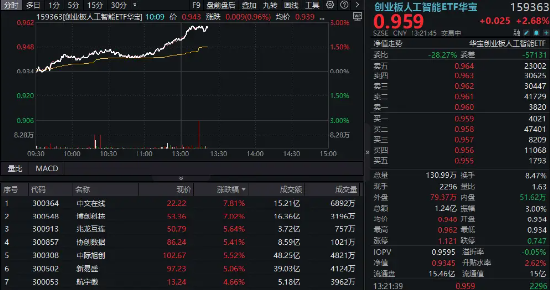 算力大爆发！“易中天(🎺)”飙涨超5%，创业板人工智能ETF华宝（159363）放量摸高3%