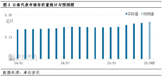 “蛋”说无(💴)妨：新低已现，梅雨季云南鸡蛋价格还有下探空间(🐗)吗？
