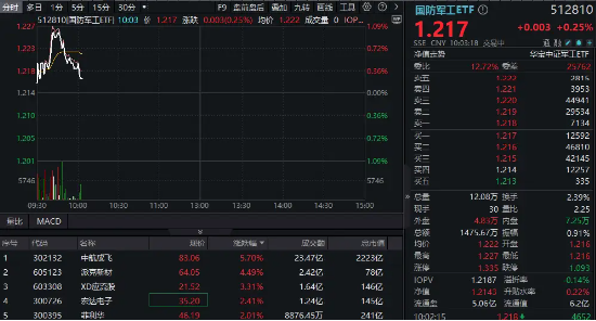 印尼考虑采购我国歼-10战斗机，中航成飞盘中冲涨10%！国防军工ETF（512810）摸高1%