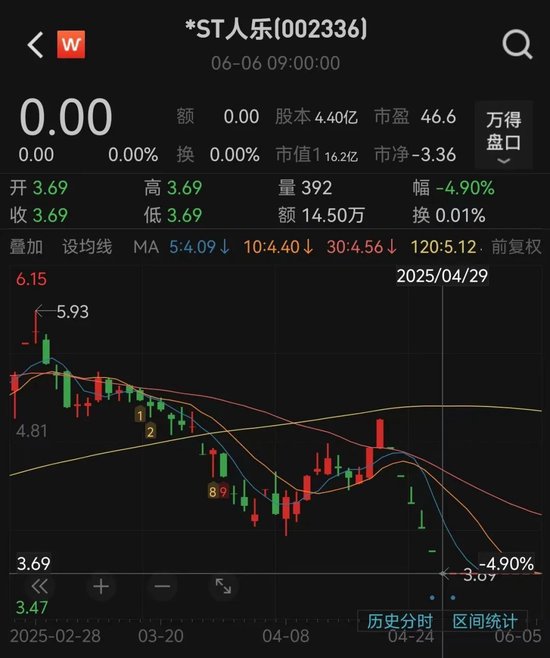 人人乐6月(🔐)13日进入退市整理期，去年营收降49%、关闭45家门店