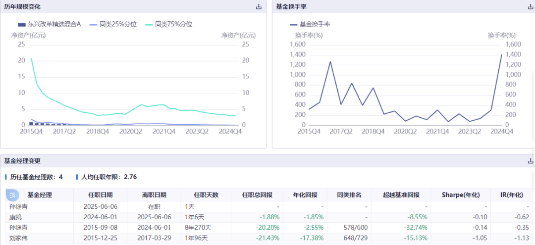 康凯1413%换手率后(⛺)闪电离任！孙继青“二进宫”揭秘东兴基金战略深意