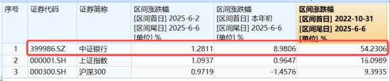节后王者归来！银(👀)行低位反弹54%！个股仍深陷破净，公募增仓潮涌