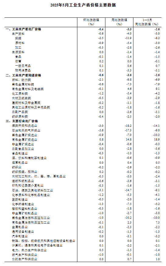 国家统计局：2025年(📟)5月份工业生产者出厂价格同比下降3.3%