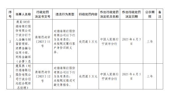 渤(🎉)海银行宁波(🧓)分行被罚62万元：违反账户管理规定等