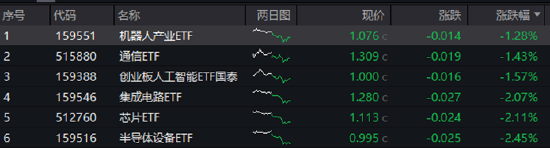 ETF日报：AI相关的板块回调，近期科技重估叙(🎄)事也有所降温