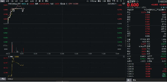 重拾升势！锂(🚴)电龙头领涨，化工(🖖)ETF（516020）盘中涨超1%！机构研判：化工行业景气度有望底部回暖