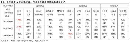 国泰海通(🌗)荀玉根：2015年牛市十周年思考，宁做乌龟，不做兔子