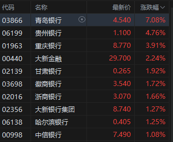 港股银行股走强，青岛银行涨超7%，摩根大通看好中资银行股(🍏)